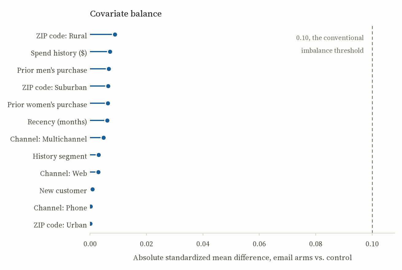 Love plot of absolute standardized mean differences between email and control arms for twelve covariates; all fall below 0.01, far inside the 0.10 threshold line.