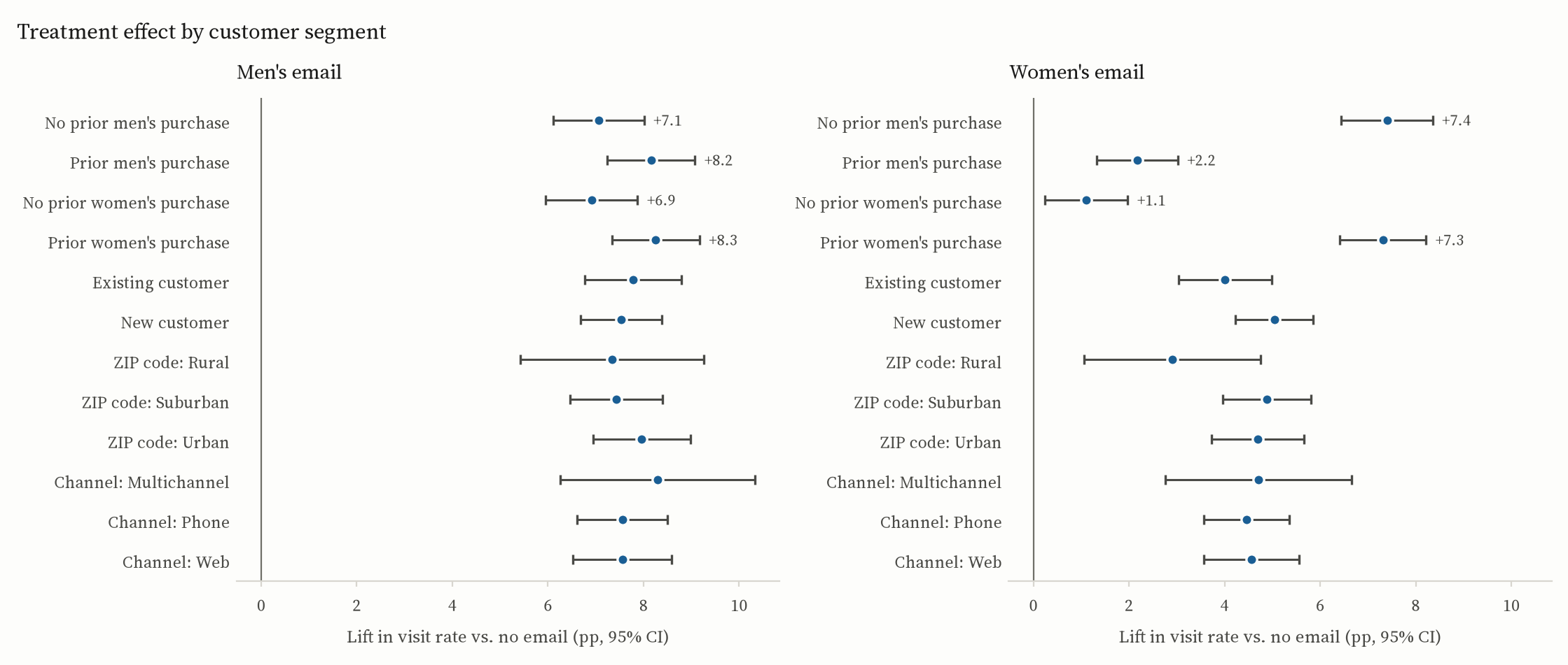 Two forest plots of visit-rate lift by customer segment. Left, the Men's email: every segment's estimate sits between roughly 7 and 8 percentage points. Right, the Women's email: customers with prior women's-merchandise purchases show about 7.3 points, those without about 1.1, and prior men's-merchandise buyers about 2.2; other segments spread between 3 and 5.