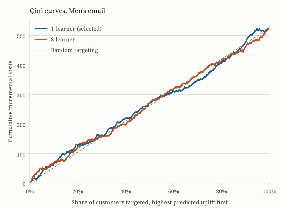 Qini curve for the Men's email. Both the T-learner and S-learner curves track the random-targeting diagonal closely.