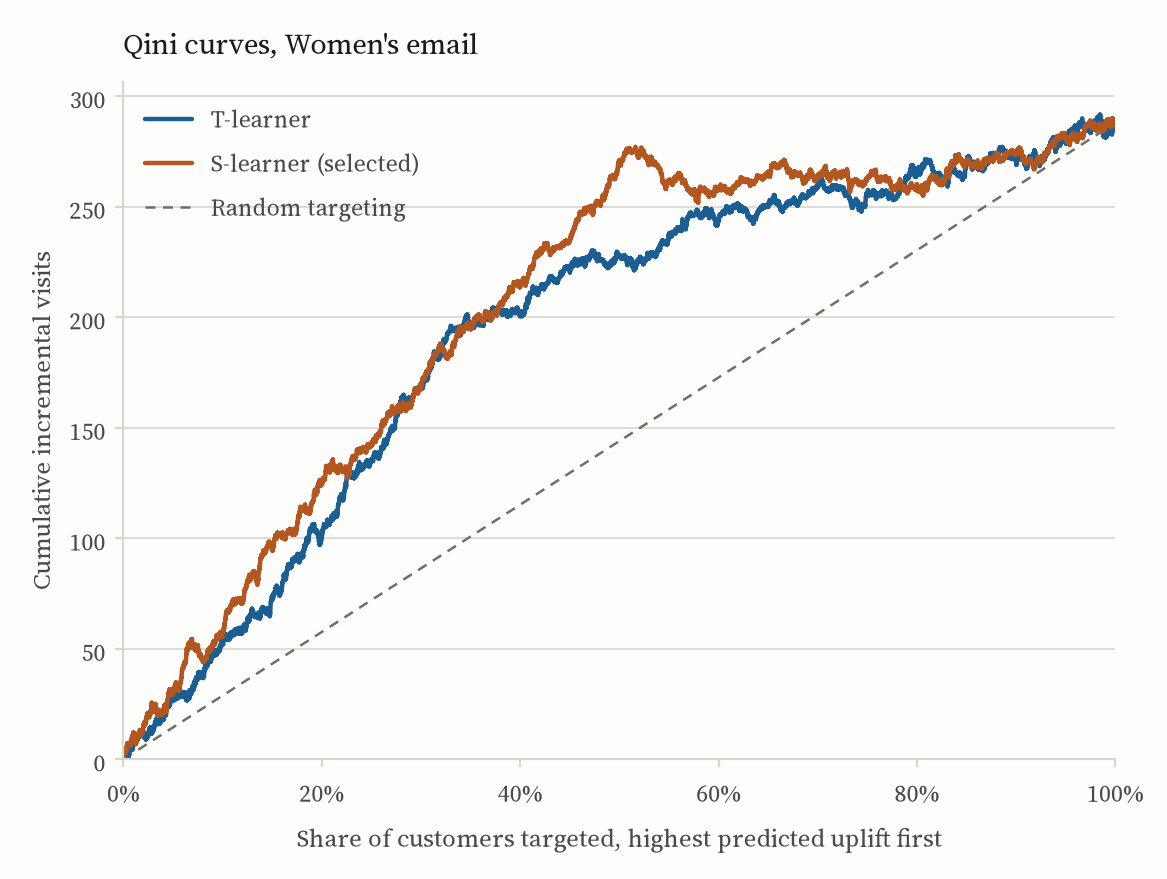 Qini curve for the Women's email. Both learners bow well above the diagonal; the S-learner reaches about 280 cumulative incremental visits by 60% of customers targeted.
