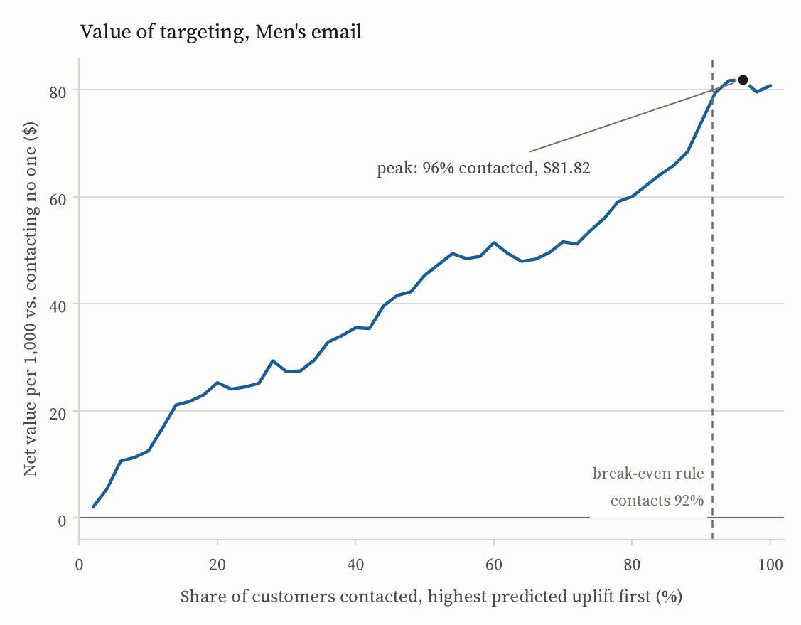 Net value per 1,000 customers versus share contacted, Men's email. The curve rises almost monotonically to its maximum at 100% contacted.