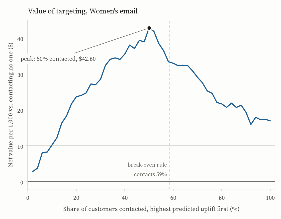 Net value per 1,000 customers versus share contacted, Women's email. The curve rises to a peak near 50% contacted, then declines toward 100%.