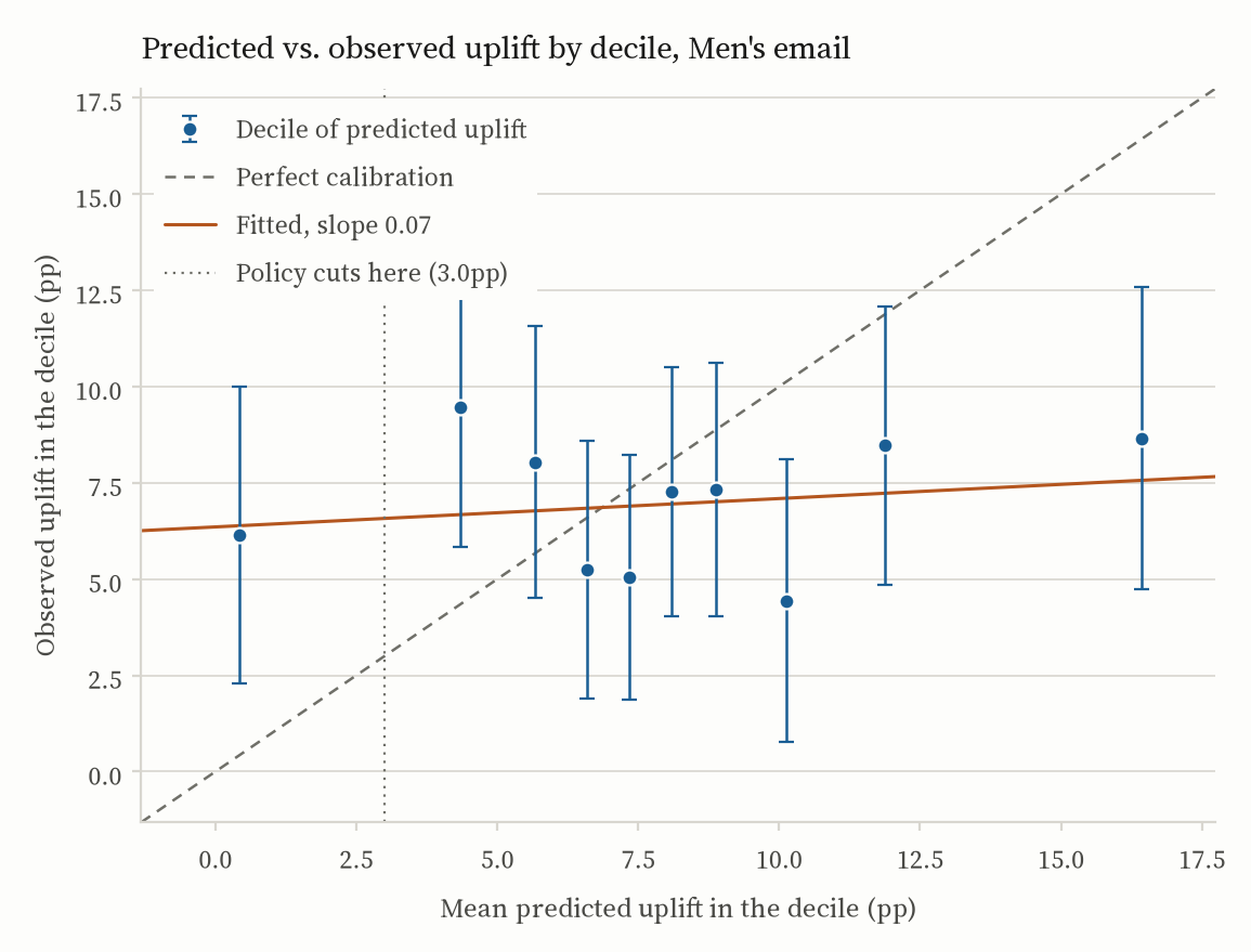 Predicted versus observed uplift by decile, Men's email. The ten points scatter between four and ten percentage points observed while predictions range from zero to sixteen; the fitted line is nearly flat at about seven points.