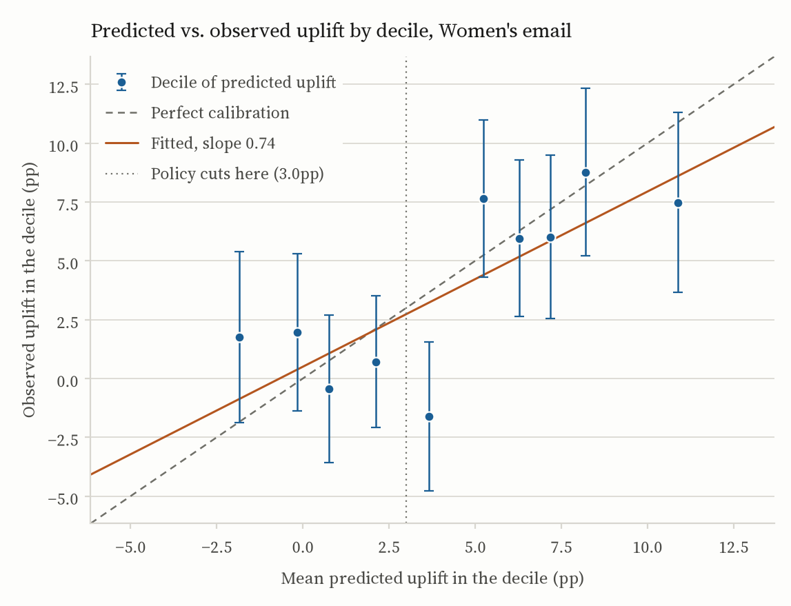 Predicted versus observed uplift by decile, Women's email. The points track the identity line with a slightly shallower fitted slope; the lowest deciles sit near zero observed lift and the highest near eight percentage points.