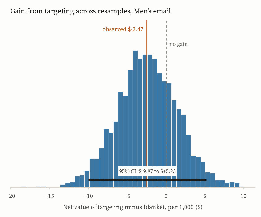 Bootstrap distribution of the gain from targeting, Men's email. The distribution is centred near minus two and a half dollars and straddles zero, with a 95% interval from about minus ten to plus five dollars.