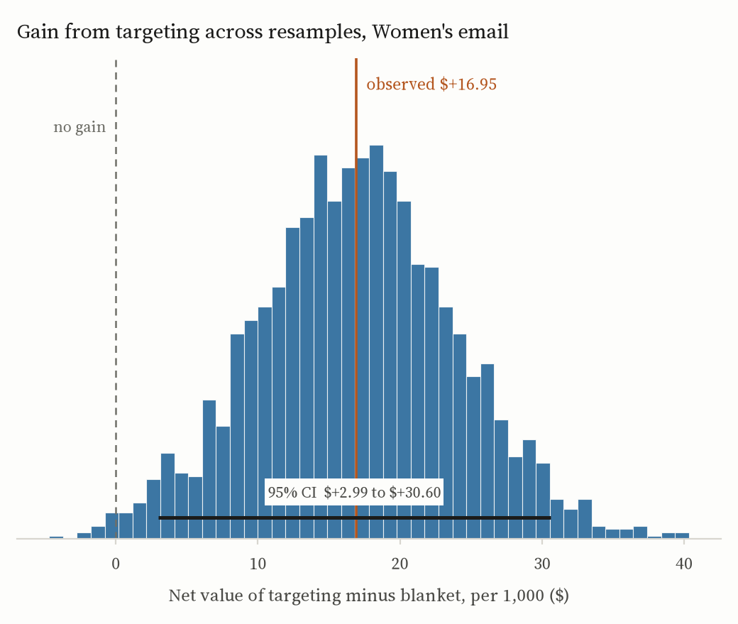 Bootstrap distribution of the gain from targeting, Women's email. The distribution is centred near plus seventeen dollars and sits almost entirely above zero, with a 95% interval from about three to thirty dollars.